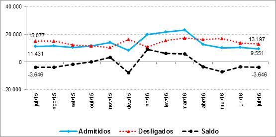 Evolução do emprego formal celetista (admitidos, desligados e saldo) do agronegócio no Rio Grande do Sul jul./2015-jul./2016. Reprodução/FEE 