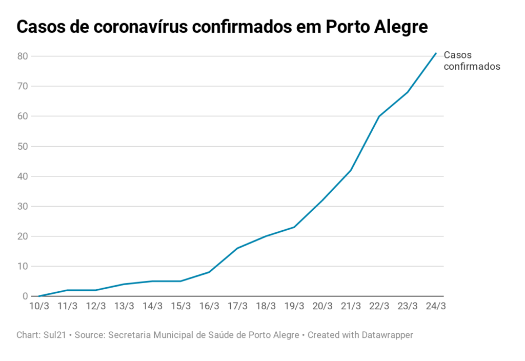 Gráfico casos confirmados Porto Alegre 25.3